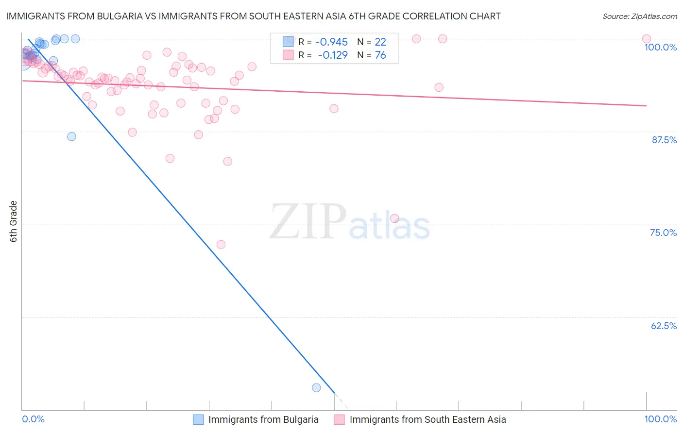 Immigrants from Bulgaria vs Immigrants from South Eastern Asia 6th Grade