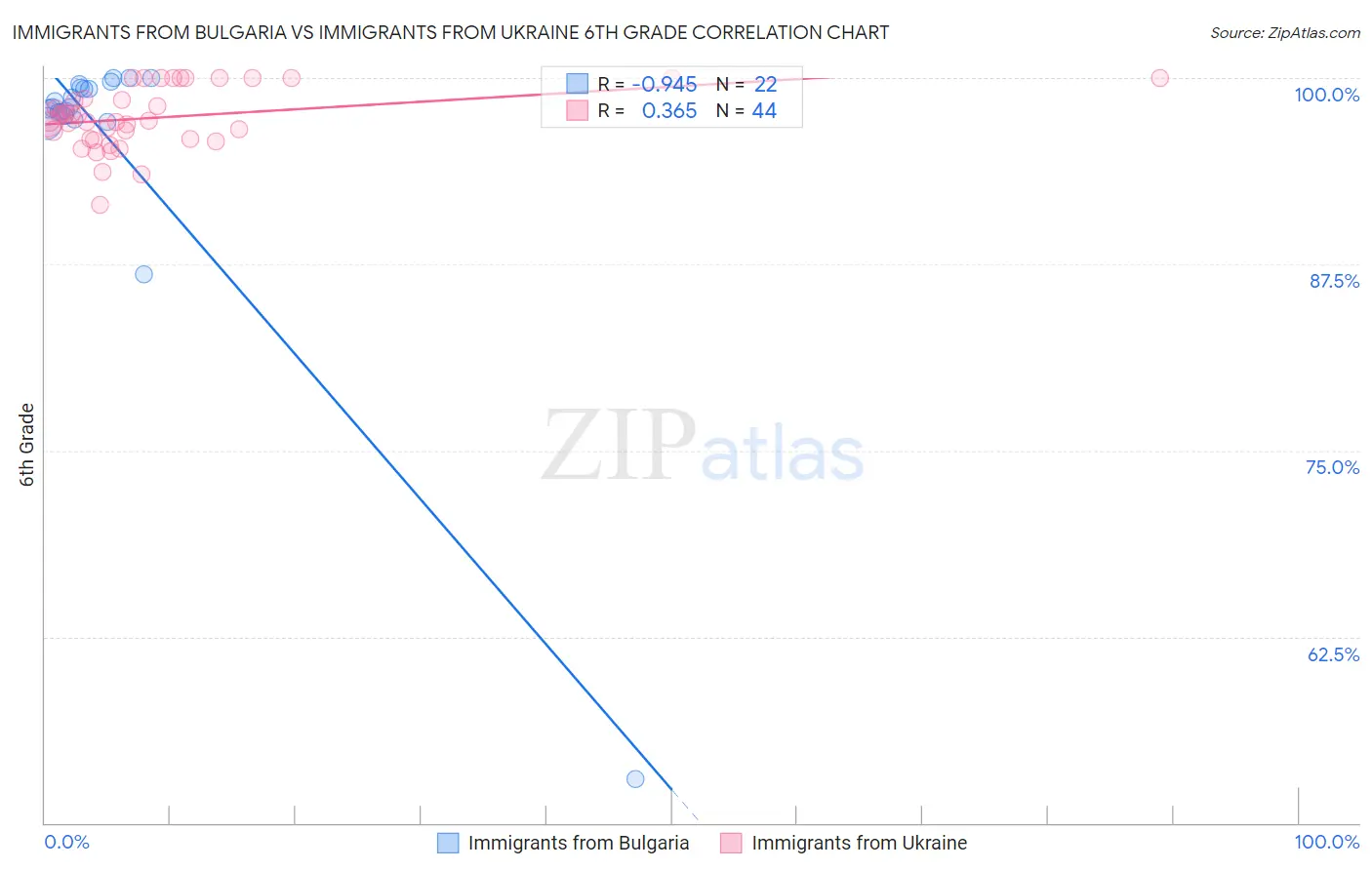 Immigrants from Bulgaria vs Immigrants from Ukraine 6th Grade