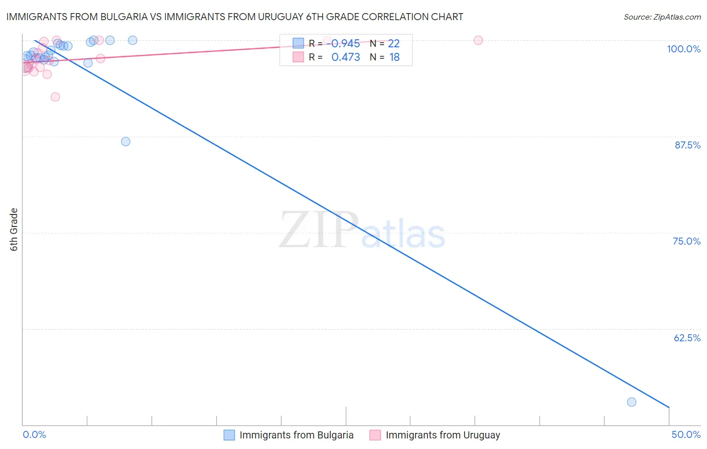 Immigrants from Bulgaria vs Immigrants from Uruguay 6th Grade