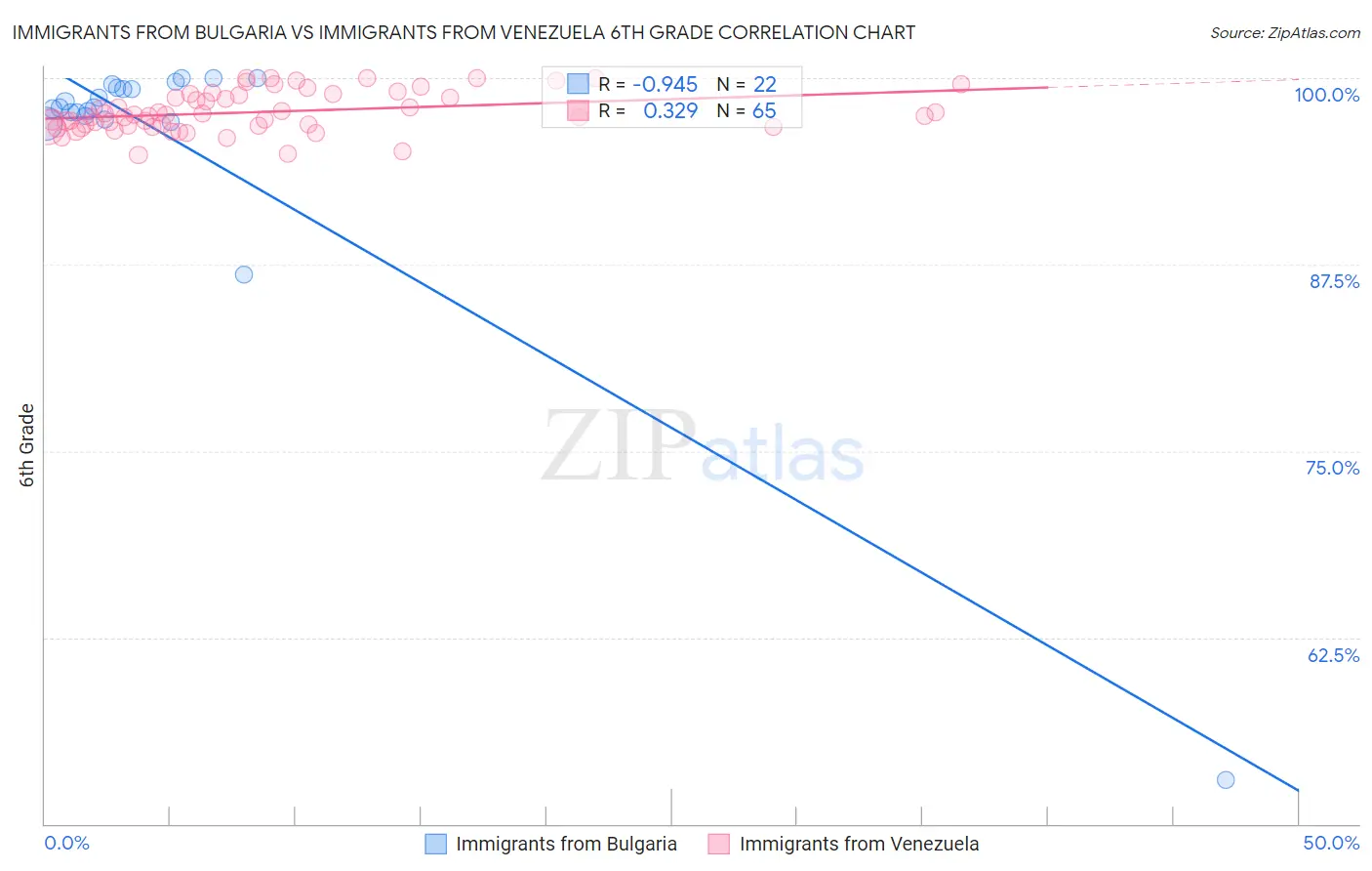 Immigrants from Bulgaria vs Immigrants from Venezuela 6th Grade