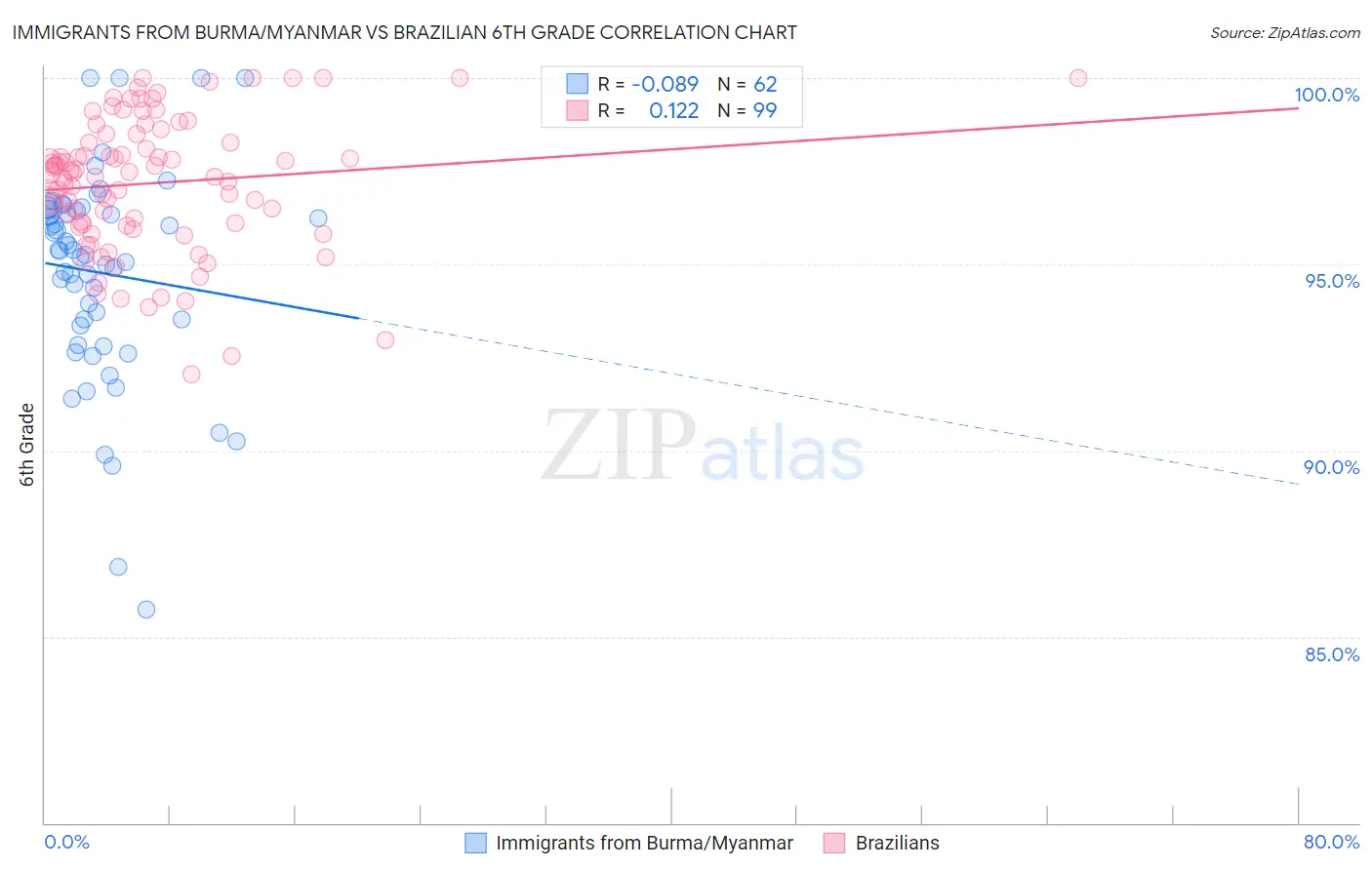 Immigrants from Burma/Myanmar vs Brazilian 6th Grade