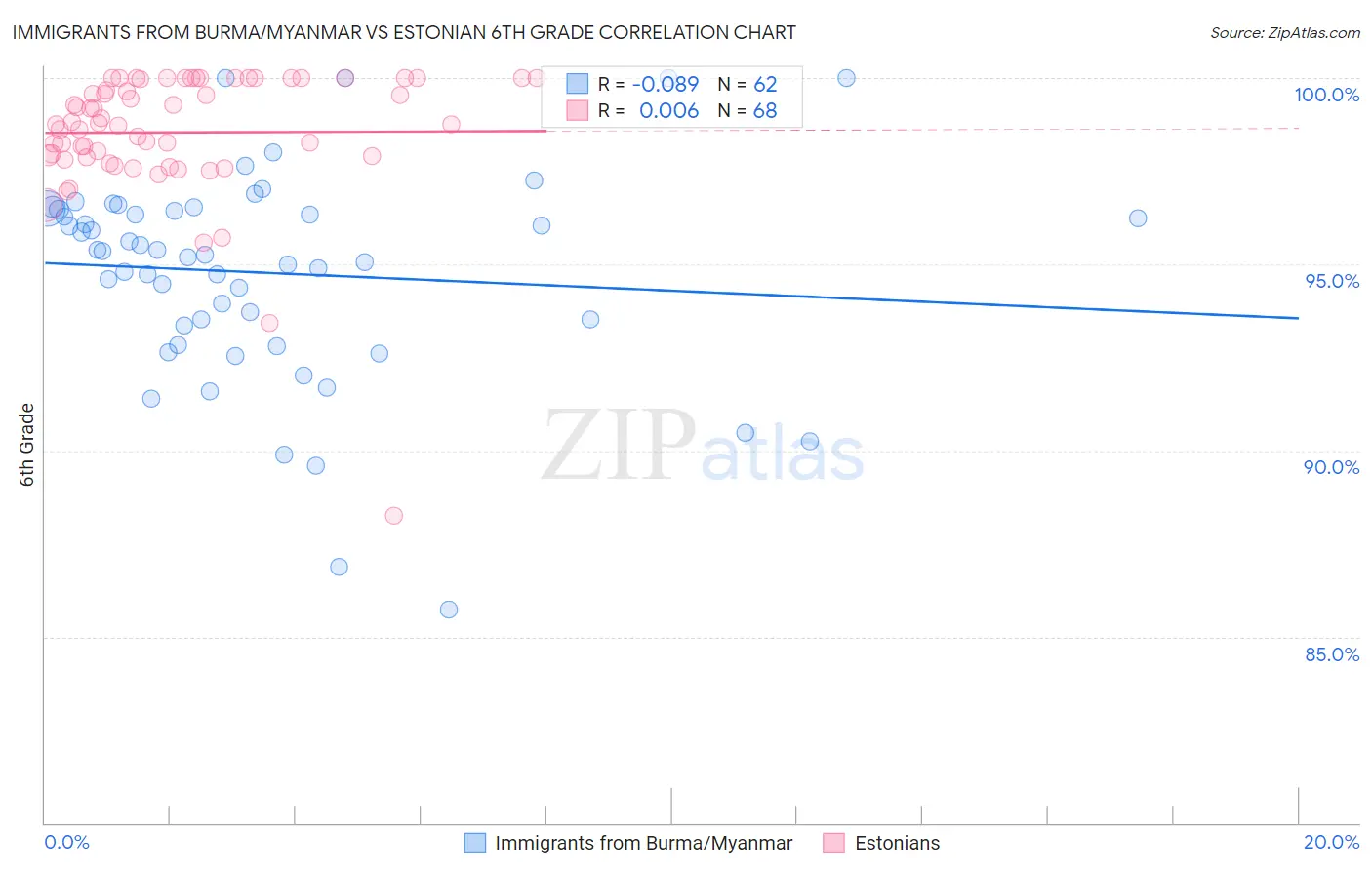 Immigrants from Burma/Myanmar vs Estonian 6th Grade