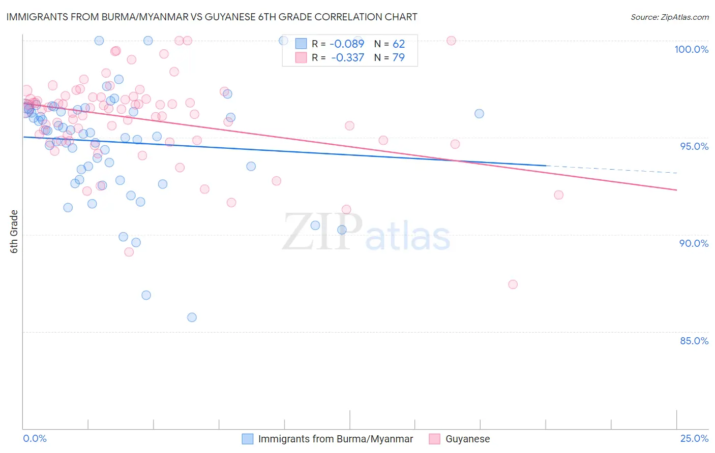 Immigrants from Burma/Myanmar vs Guyanese 6th Grade