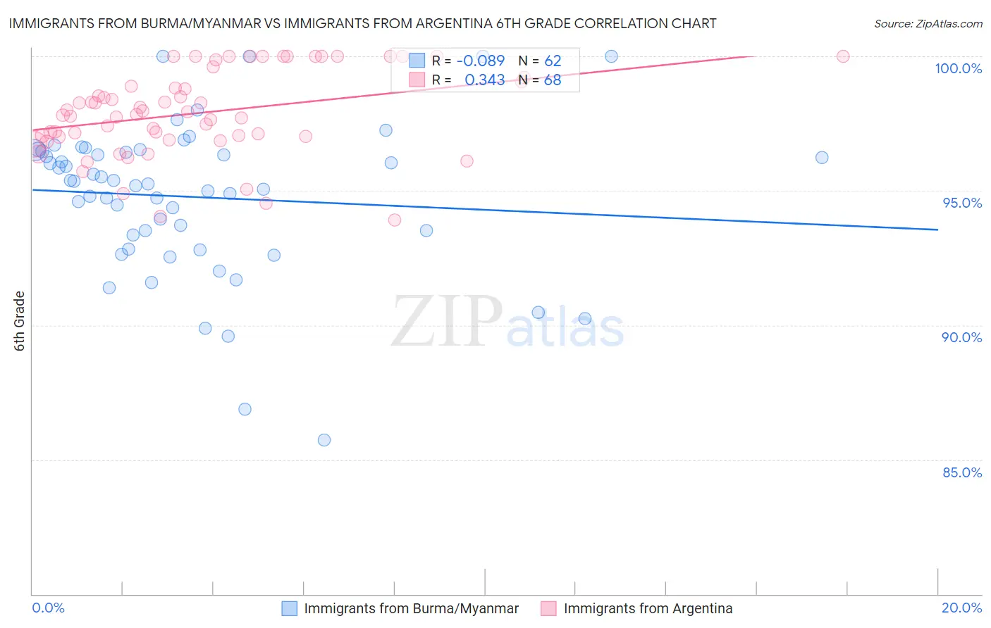 Immigrants from Burma/Myanmar vs Immigrants from Argentina 6th Grade