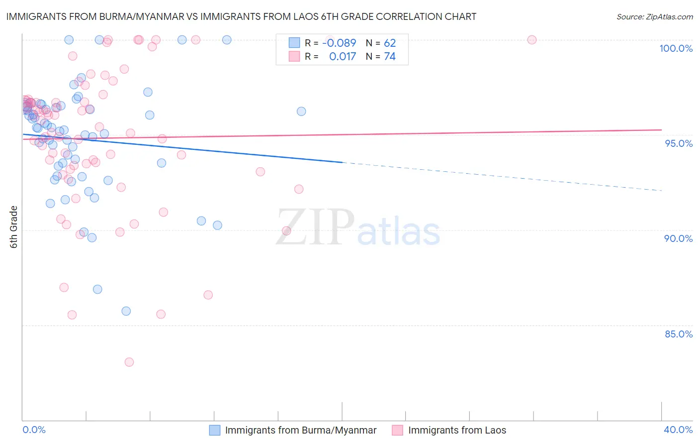 Immigrants from Burma/Myanmar vs Immigrants from Laos 6th Grade