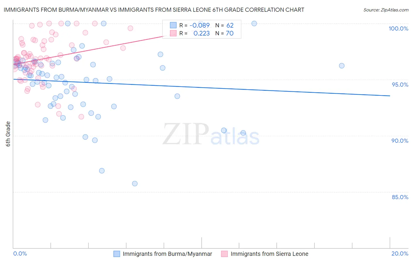 Immigrants from Burma/Myanmar vs Immigrants from Sierra Leone 6th Grade