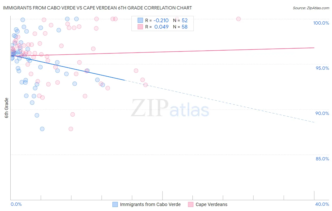 Immigrants from Cabo Verde vs Cape Verdean 6th Grade