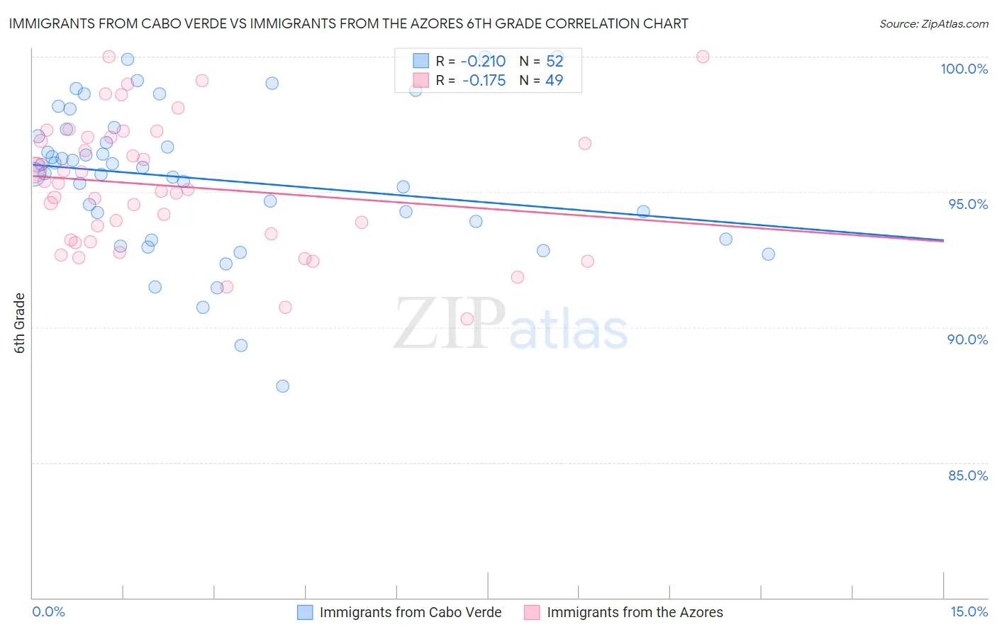 Immigrants from Cabo Verde vs Immigrants from the Azores 6th Grade