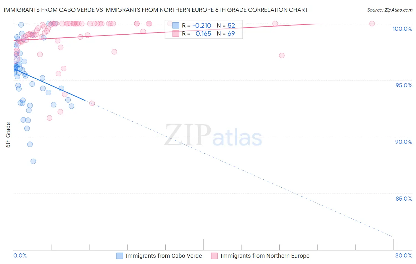 Immigrants from Cabo Verde vs Immigrants from Northern Europe 6th Grade