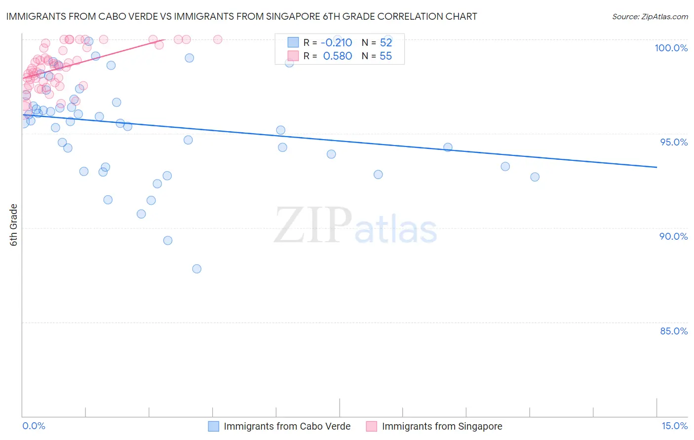 Immigrants from Cabo Verde vs Immigrants from Singapore 6th Grade