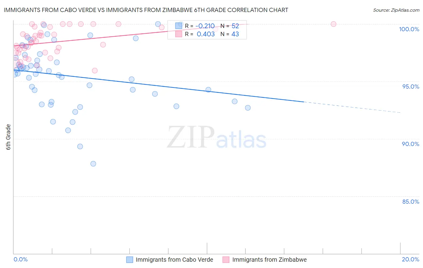 Immigrants from Cabo Verde vs Immigrants from Zimbabwe 6th Grade