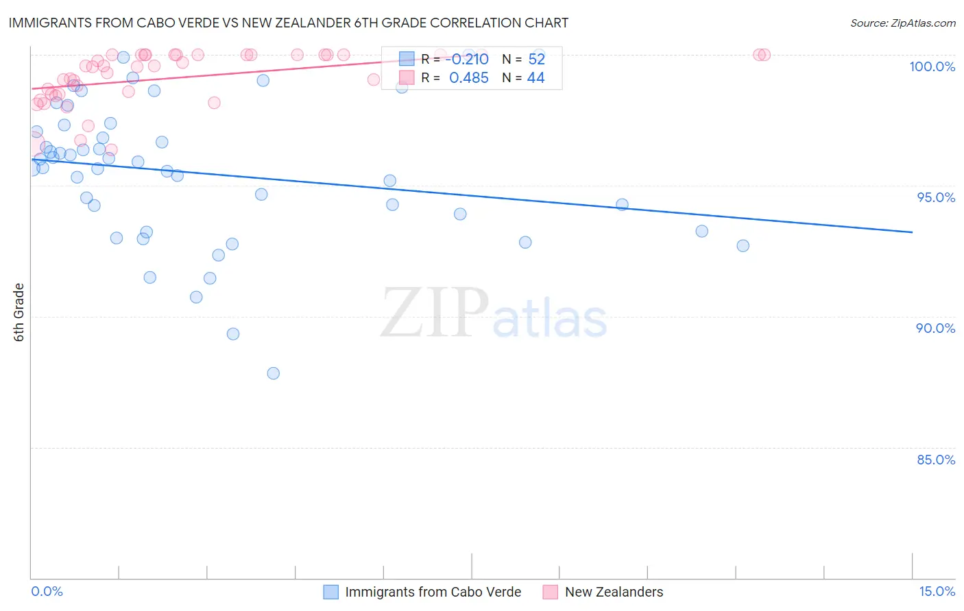 Immigrants from Cabo Verde vs New Zealander 6th Grade