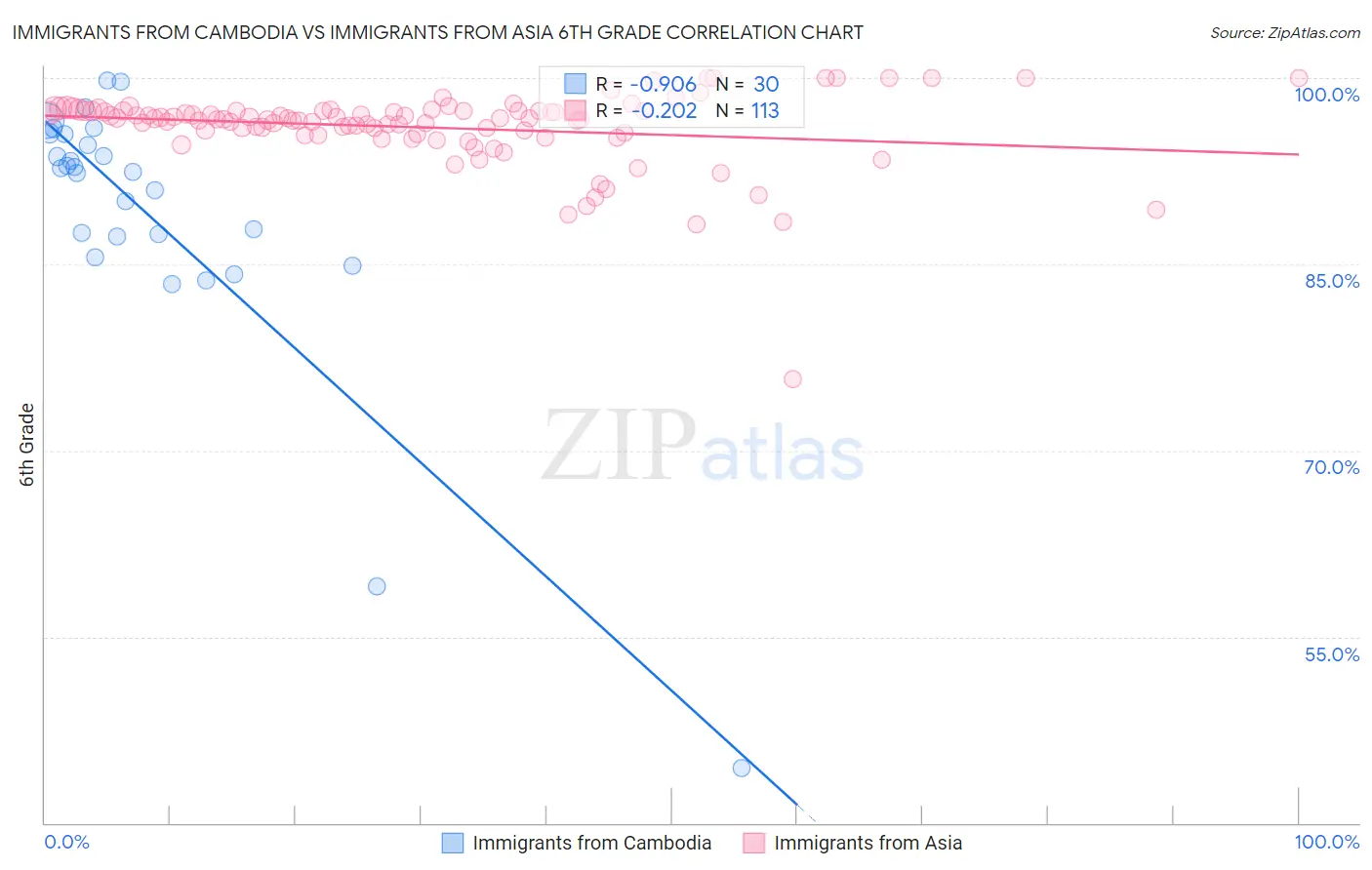 Immigrants from Cambodia vs Immigrants from Asia 6th Grade