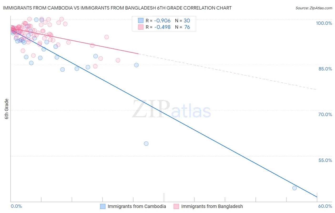 Immigrants from Cambodia vs Immigrants from Bangladesh 6th Grade