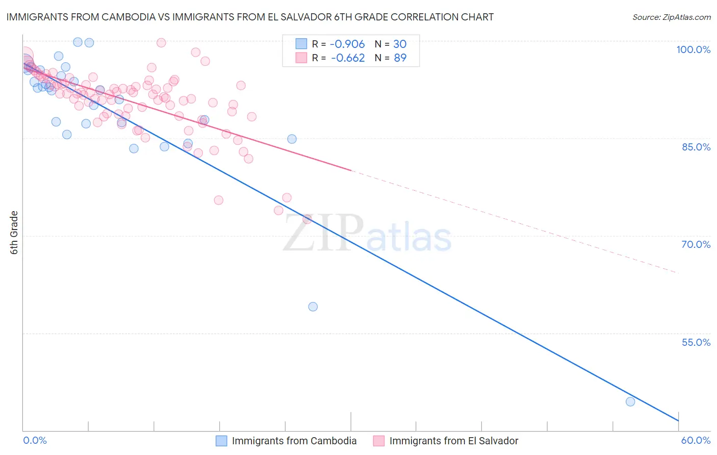 Immigrants from Cambodia vs Immigrants from El Salvador 6th Grade