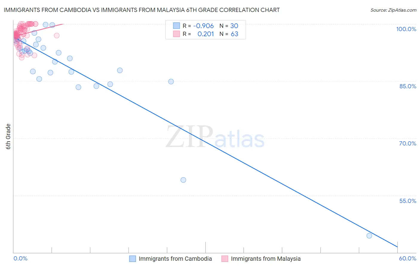 Immigrants from Cambodia vs Immigrants from Malaysia 6th Grade