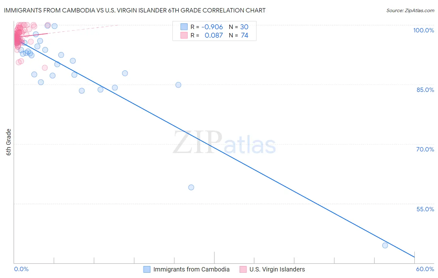 Immigrants from Cambodia vs U.S. Virgin Islander 6th Grade