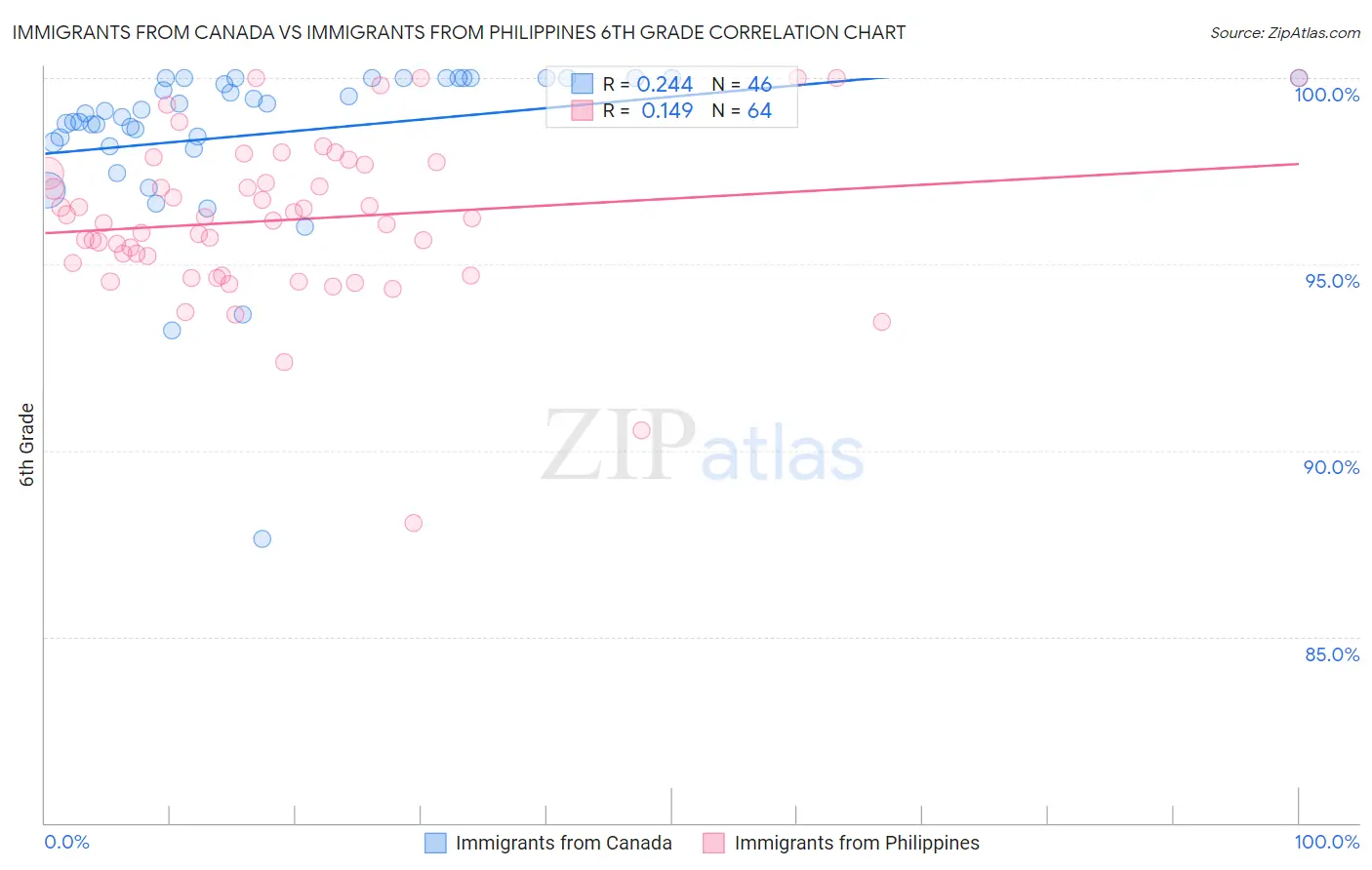 Immigrants from Canada vs Immigrants from Philippines 6th Grade