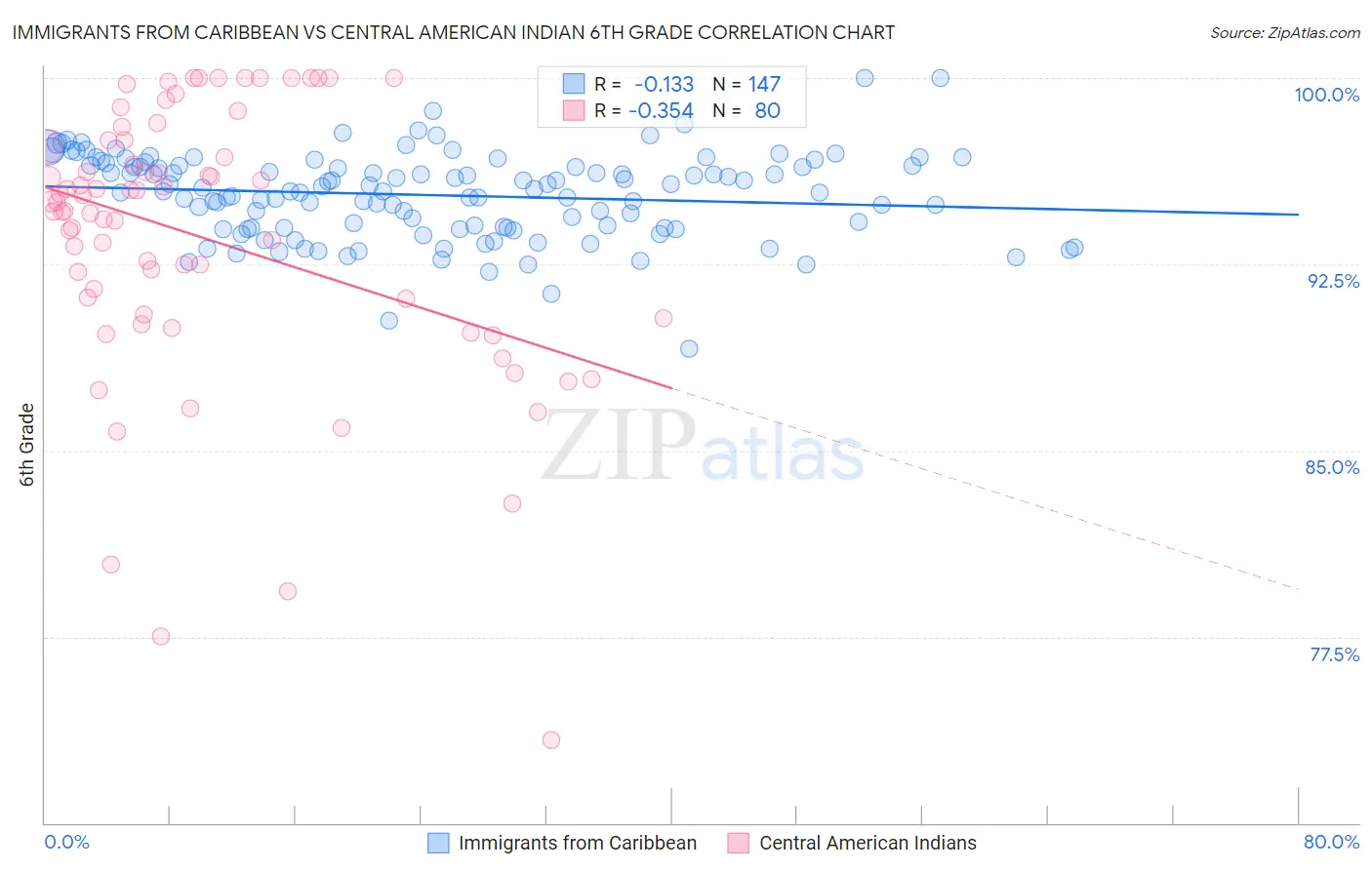 Immigrants from Caribbean vs Central American Indian 6th Grade