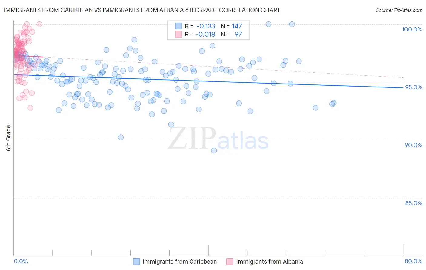 Immigrants from Caribbean vs Immigrants from Albania 6th Grade