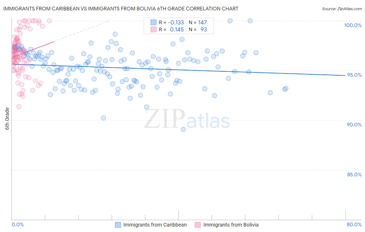 Immigrants from Caribbean vs Immigrants from Bolivia 6th Grade