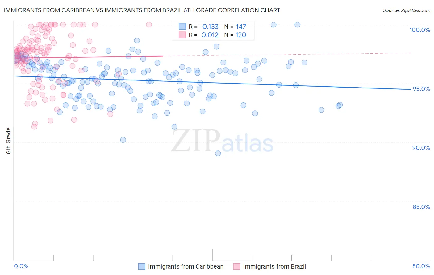 Immigrants from Caribbean vs Immigrants from Brazil 6th Grade