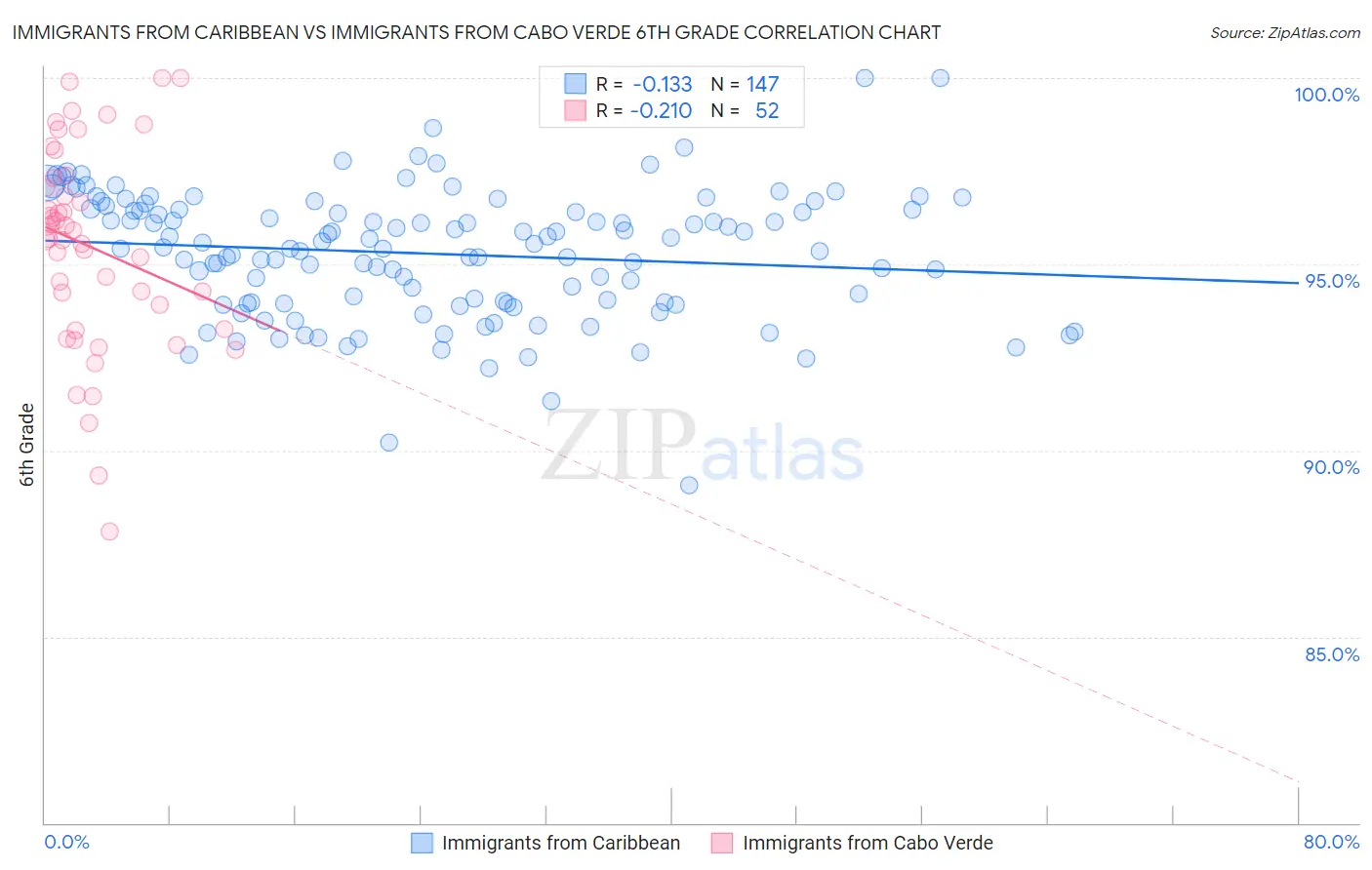 Immigrants from Caribbean vs Immigrants from Cabo Verde 6th Grade