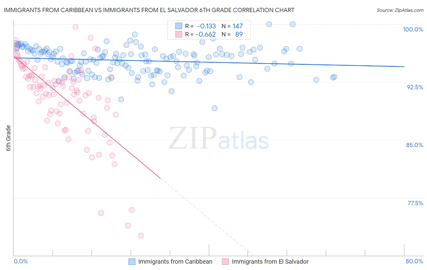 Immigrants from Caribbean vs Immigrants from El Salvador 6th Grade