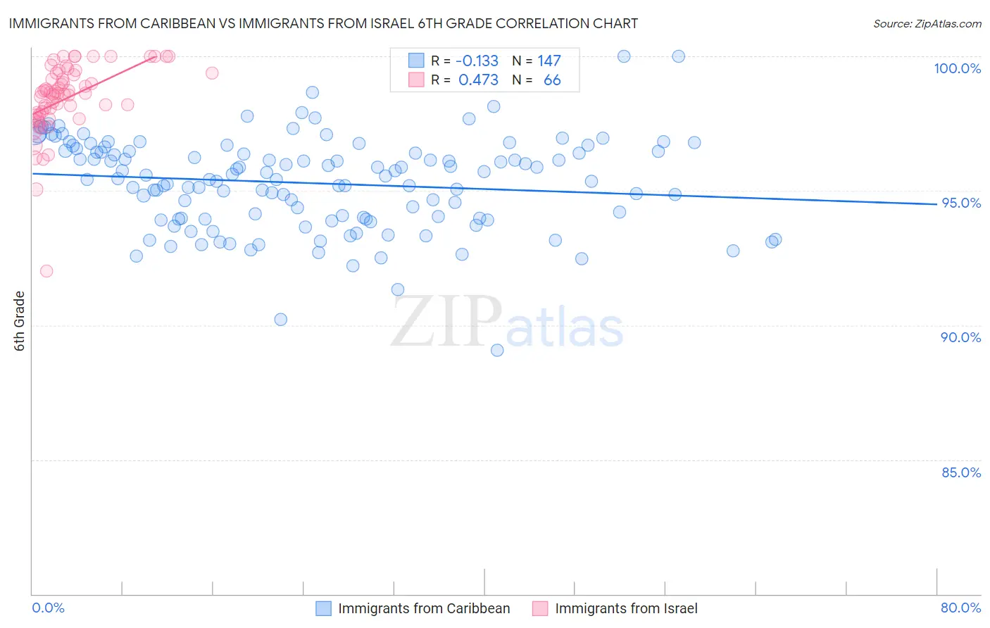 Immigrants from Caribbean vs Immigrants from Israel 6th Grade