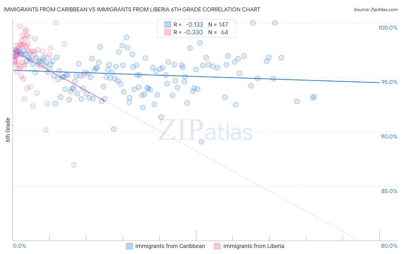 Immigrants from Caribbean vs Immigrants from Liberia 6th Grade