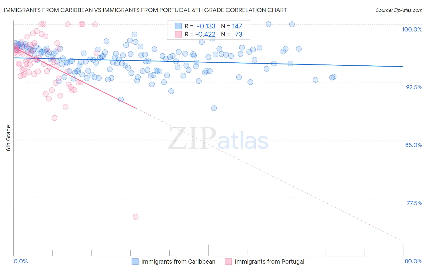 Immigrants from Caribbean vs Immigrants from Portugal 6th Grade