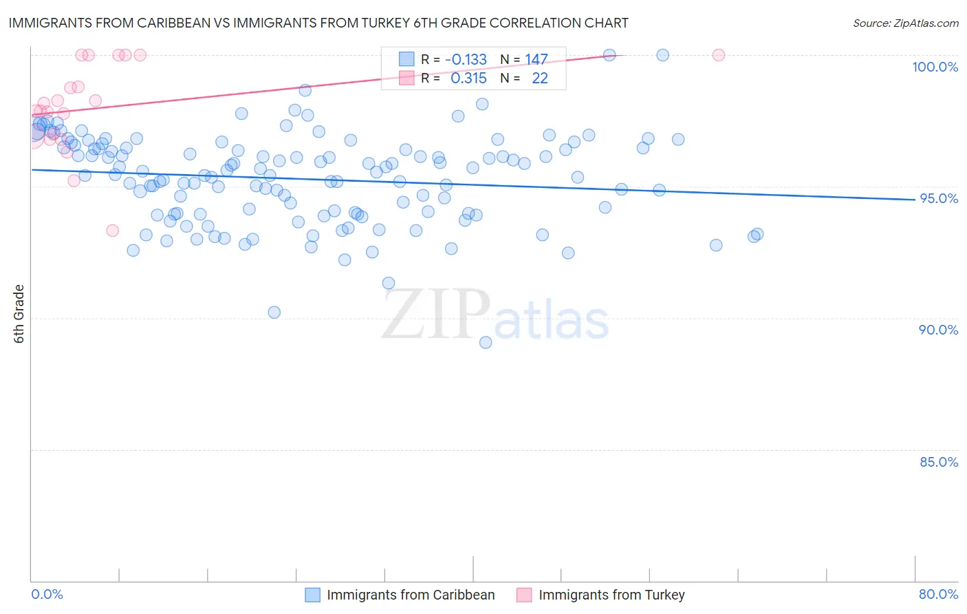 Immigrants from Caribbean vs Immigrants from Turkey 6th Grade