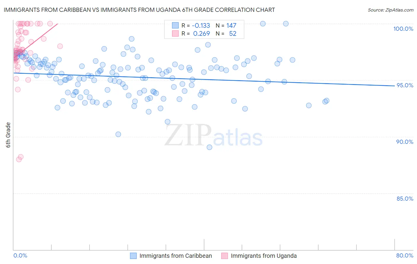 Immigrants from Caribbean vs Immigrants from Uganda 6th Grade