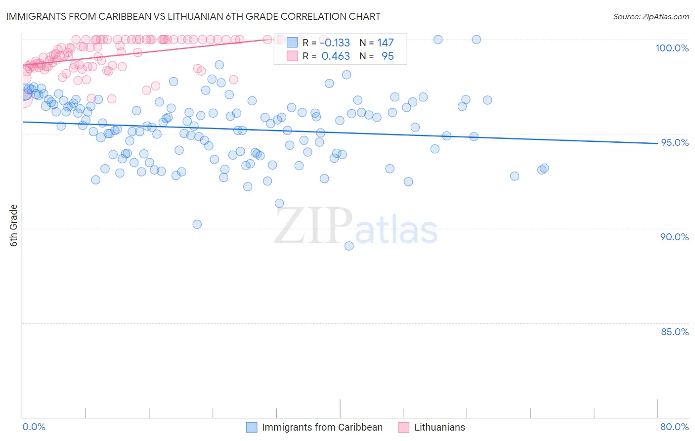 Immigrants from Caribbean vs Lithuanian 6th Grade