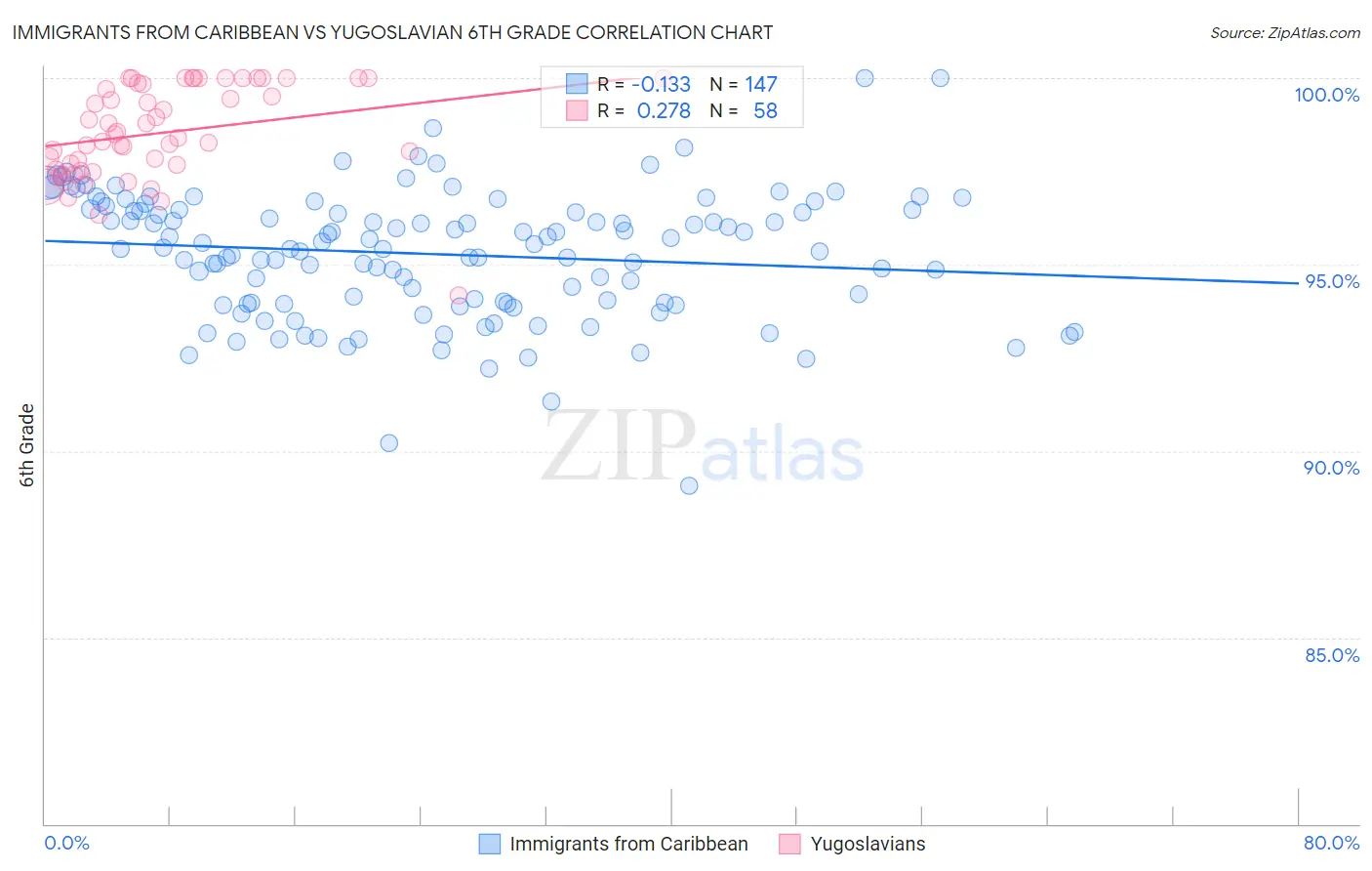 Immigrants from Caribbean vs Yugoslavian 6th Grade