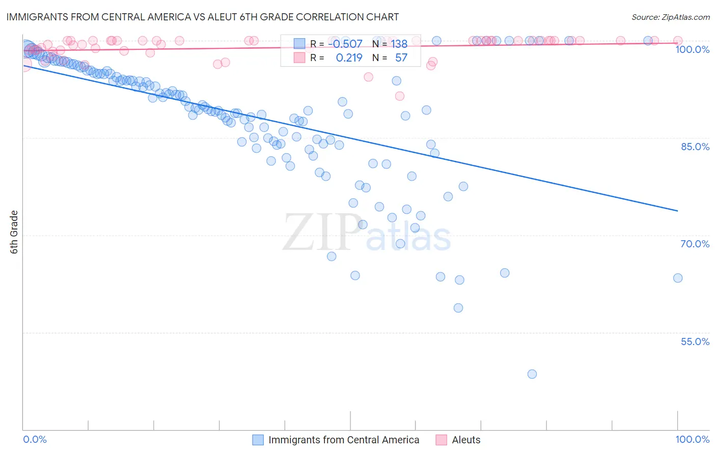 Immigrants from Central America vs Aleut 6th Grade