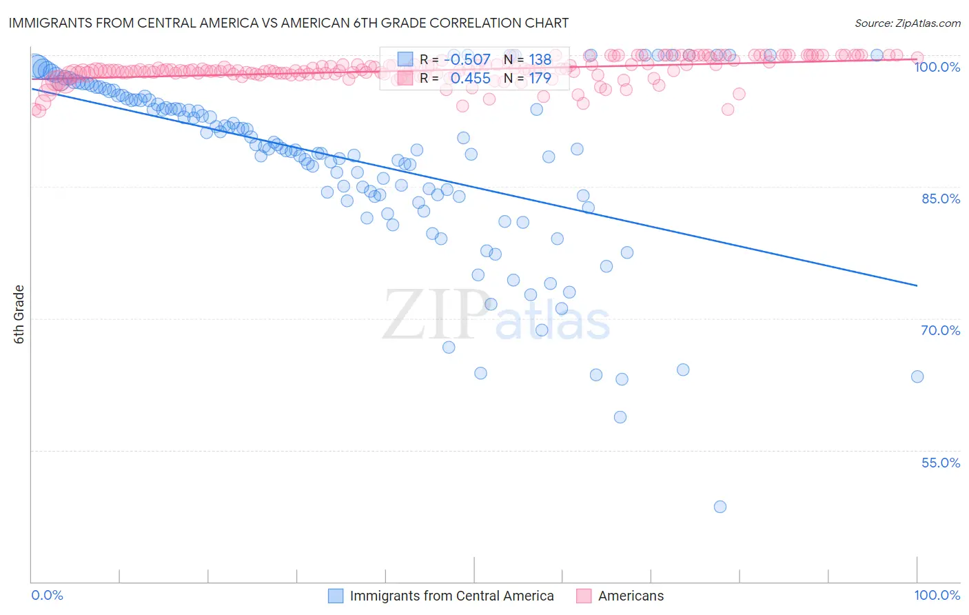 Immigrants from Central America vs American 6th Grade