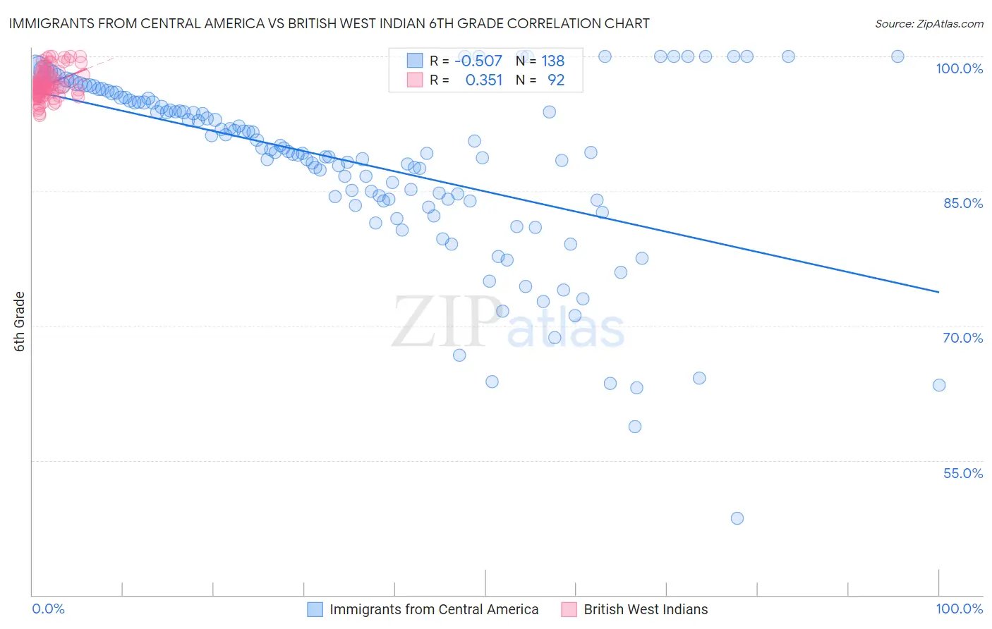 Immigrants from Central America vs British West Indian 6th Grade