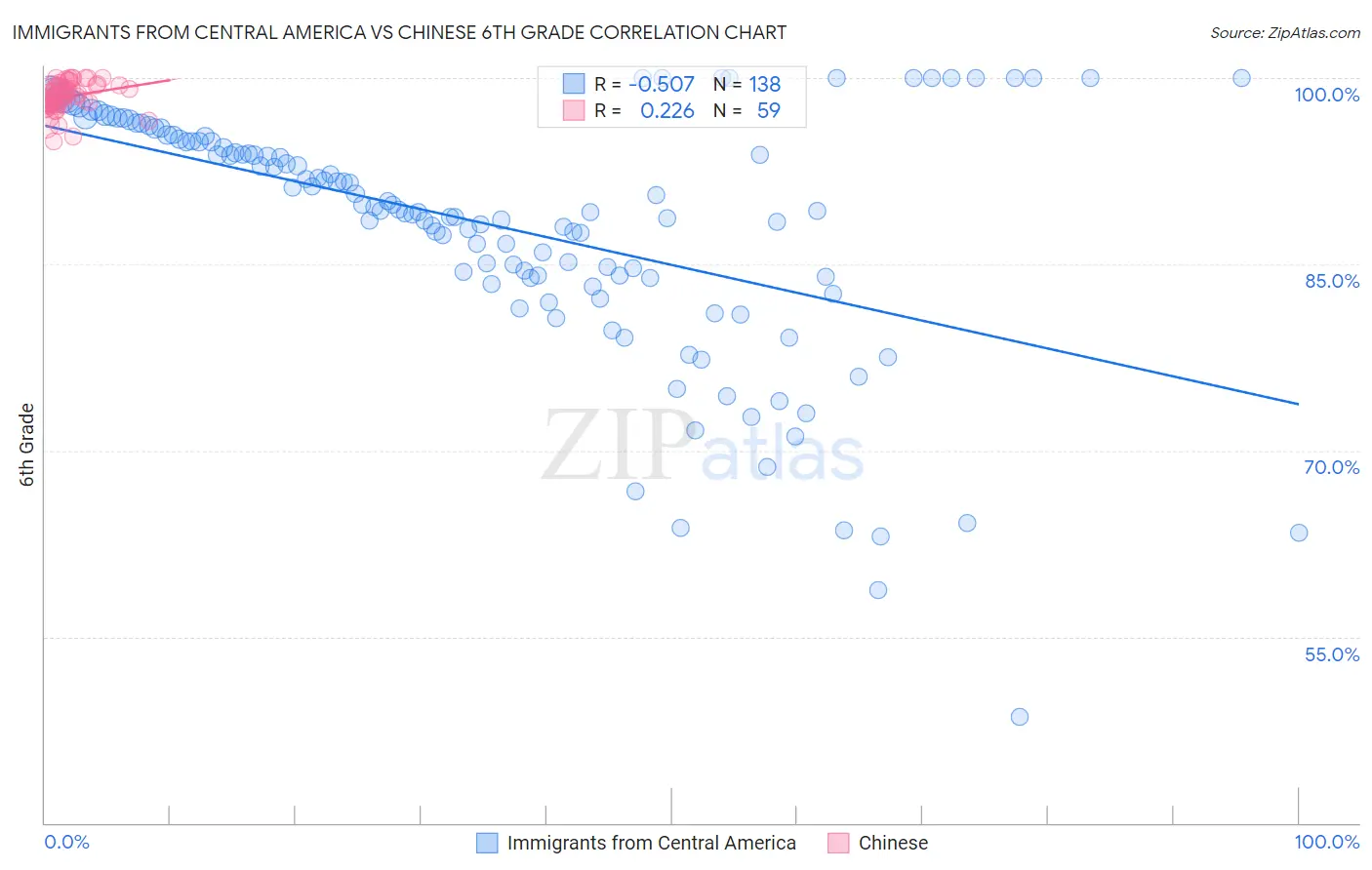 Immigrants from Central America vs Chinese 6th Grade