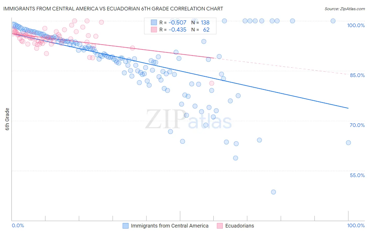 Immigrants from Central America vs Ecuadorian 6th Grade