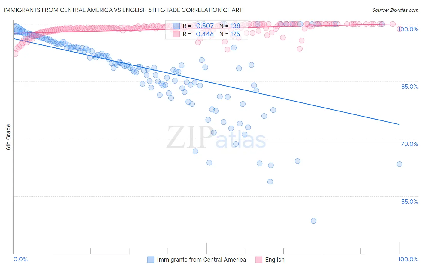 Immigrants from Central America vs English 6th Grade