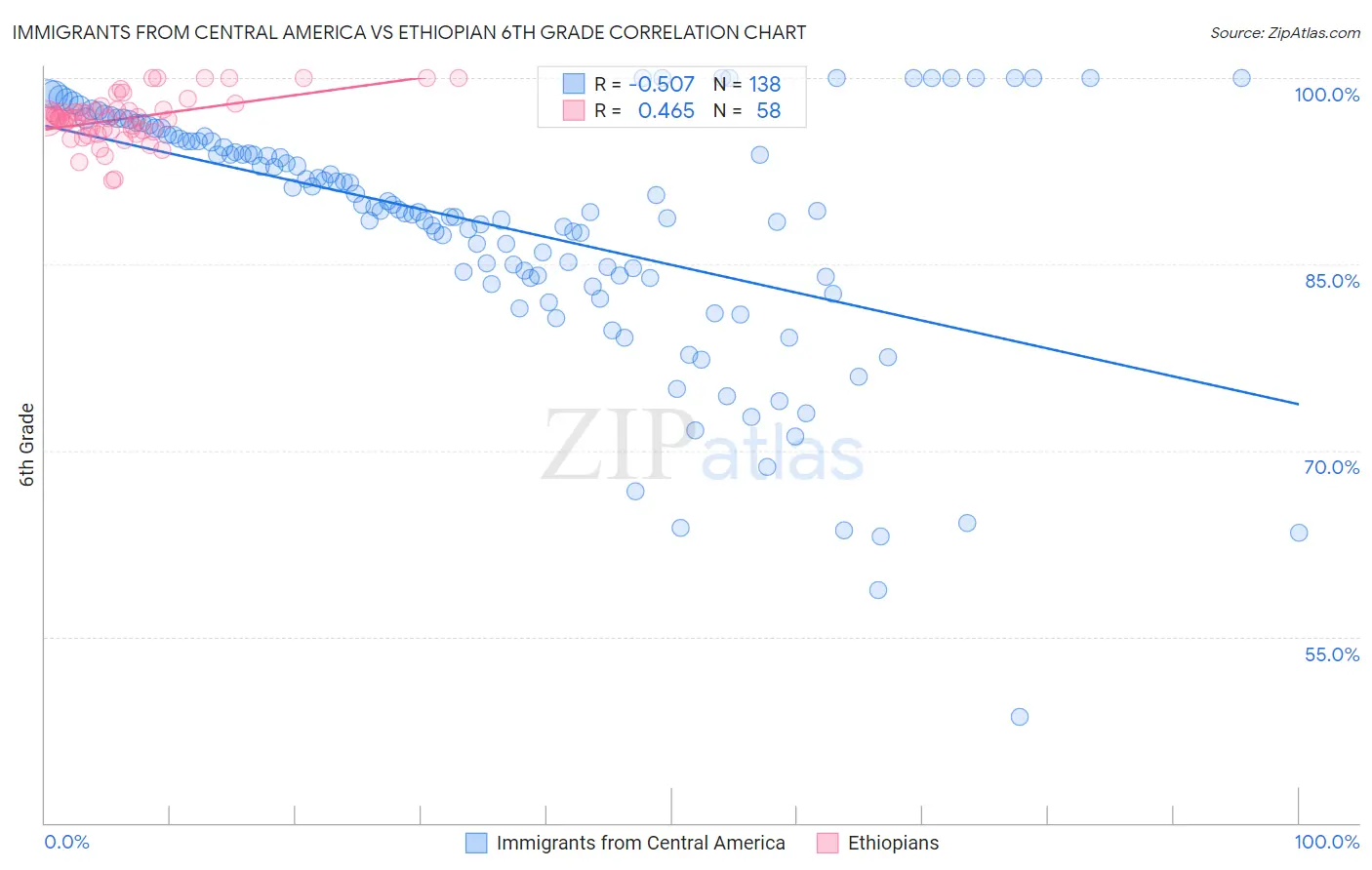 Immigrants from Central America vs Ethiopian 6th Grade