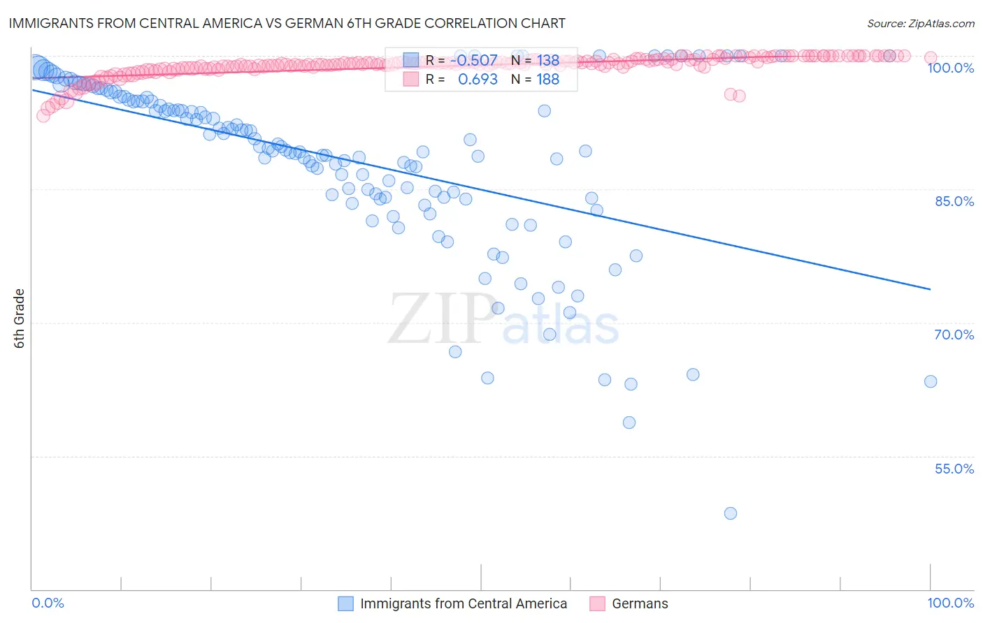 Immigrants from Central America vs German 6th Grade