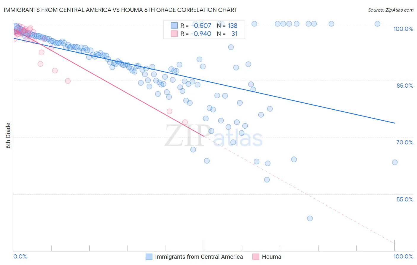 Immigrants from Central America vs Houma 6th Grade