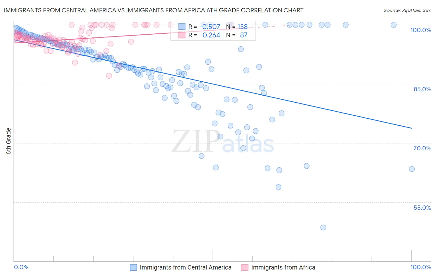 Immigrants from Central America vs Immigrants from Africa 6th Grade