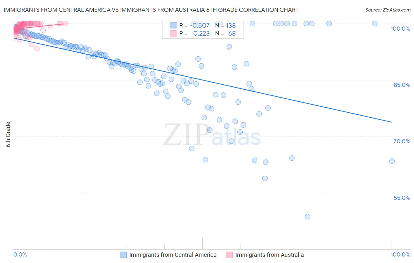 Immigrants from Central America vs Immigrants from Australia 6th Grade