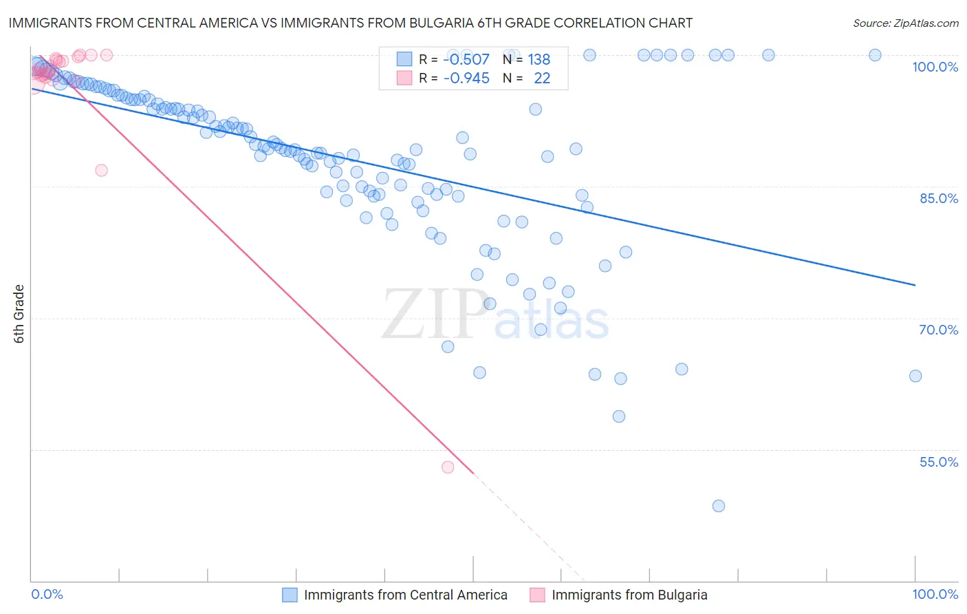 Immigrants from Central America vs Immigrants from Bulgaria 6th Grade