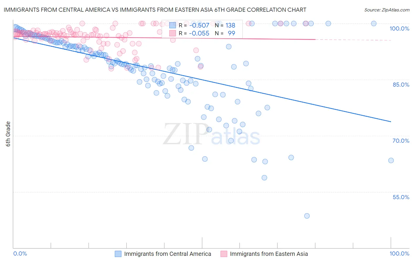 Immigrants from Central America vs Immigrants from Eastern Asia 6th Grade