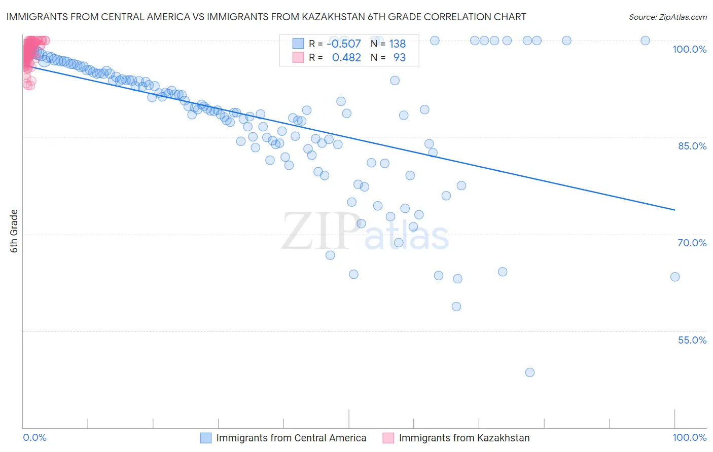 Immigrants from Central America vs Immigrants from Kazakhstan 6th Grade