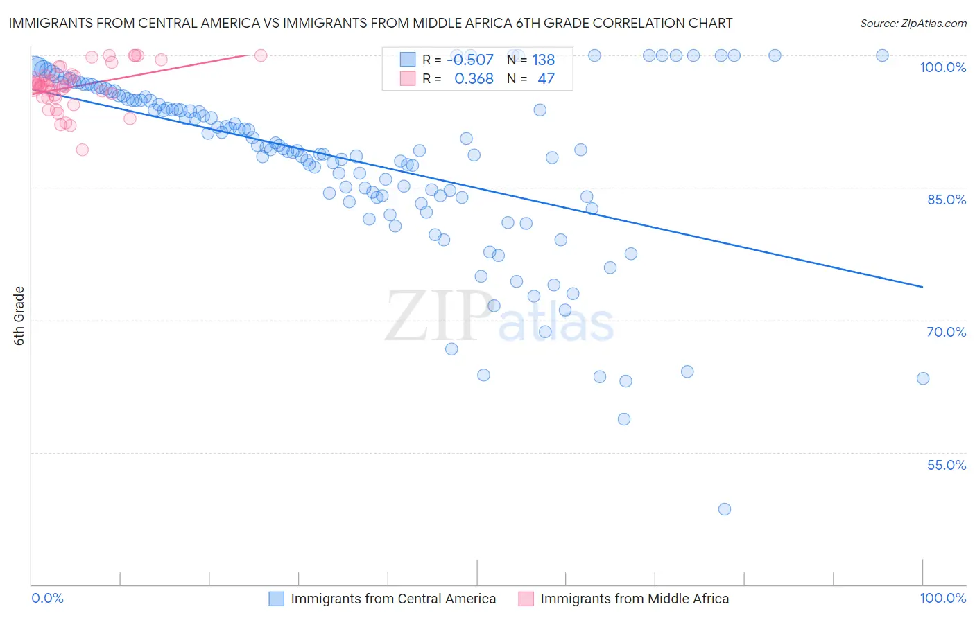 Immigrants from Central America vs Immigrants from Middle Africa 6th Grade